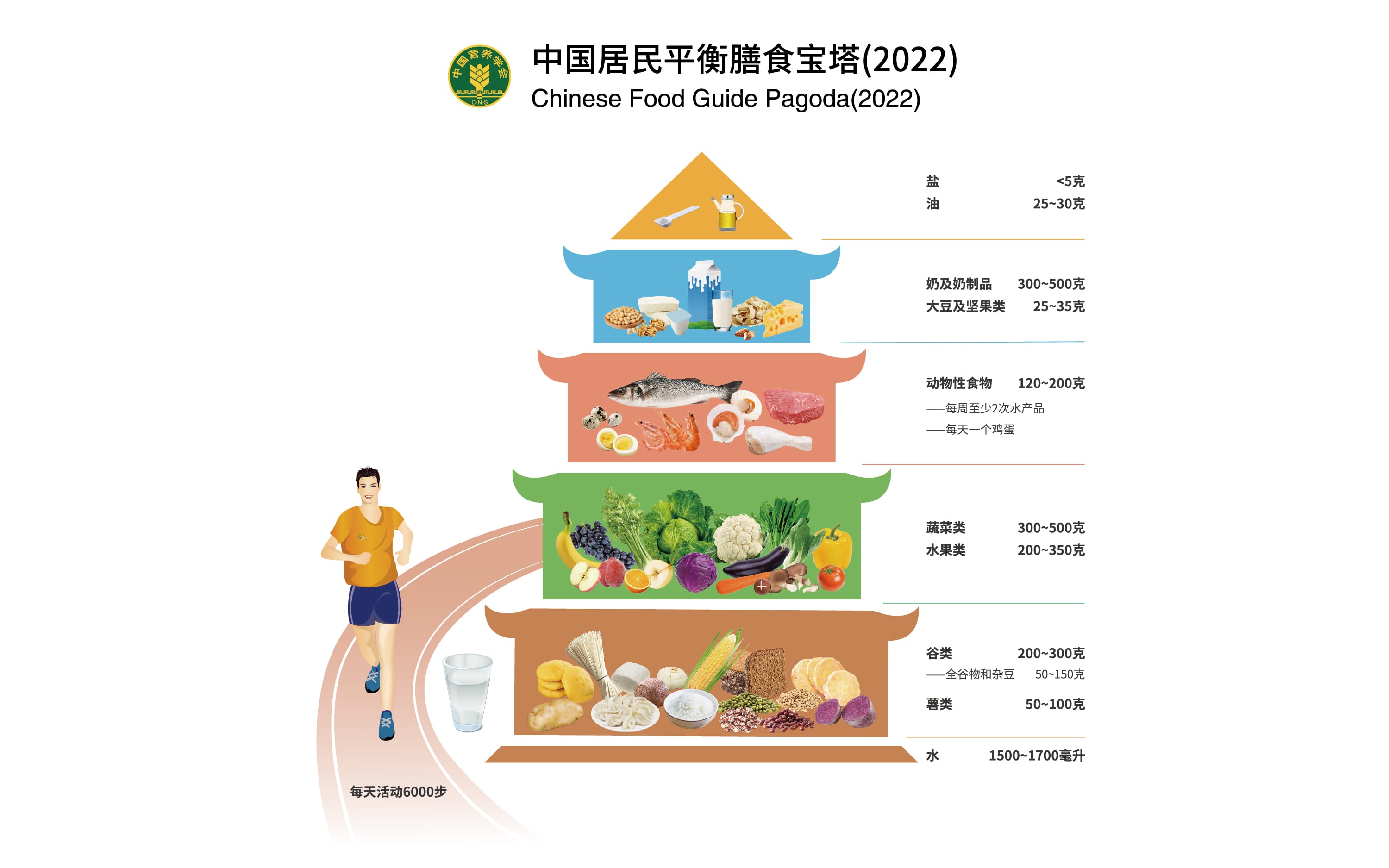 中国居民平衡膳食宝塔-20221781150014