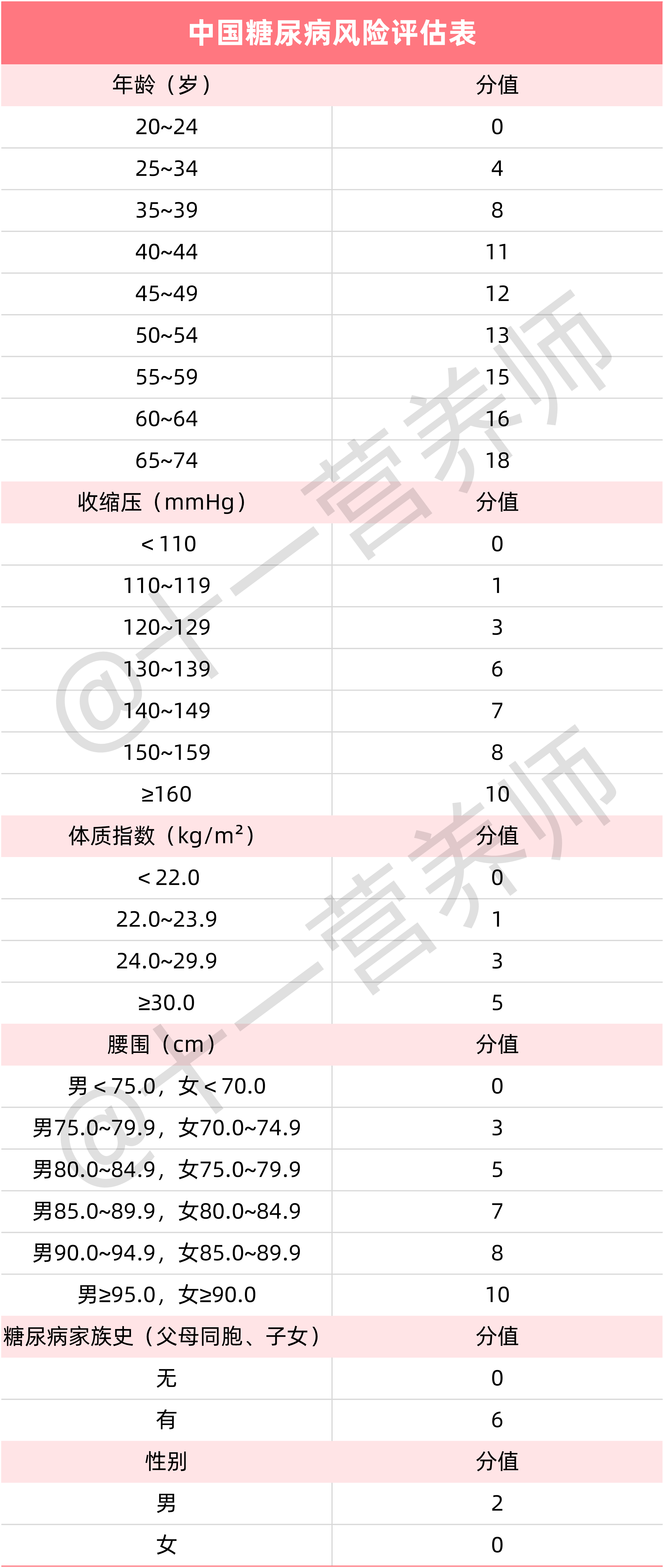中国糖尿病评分表-1781272653