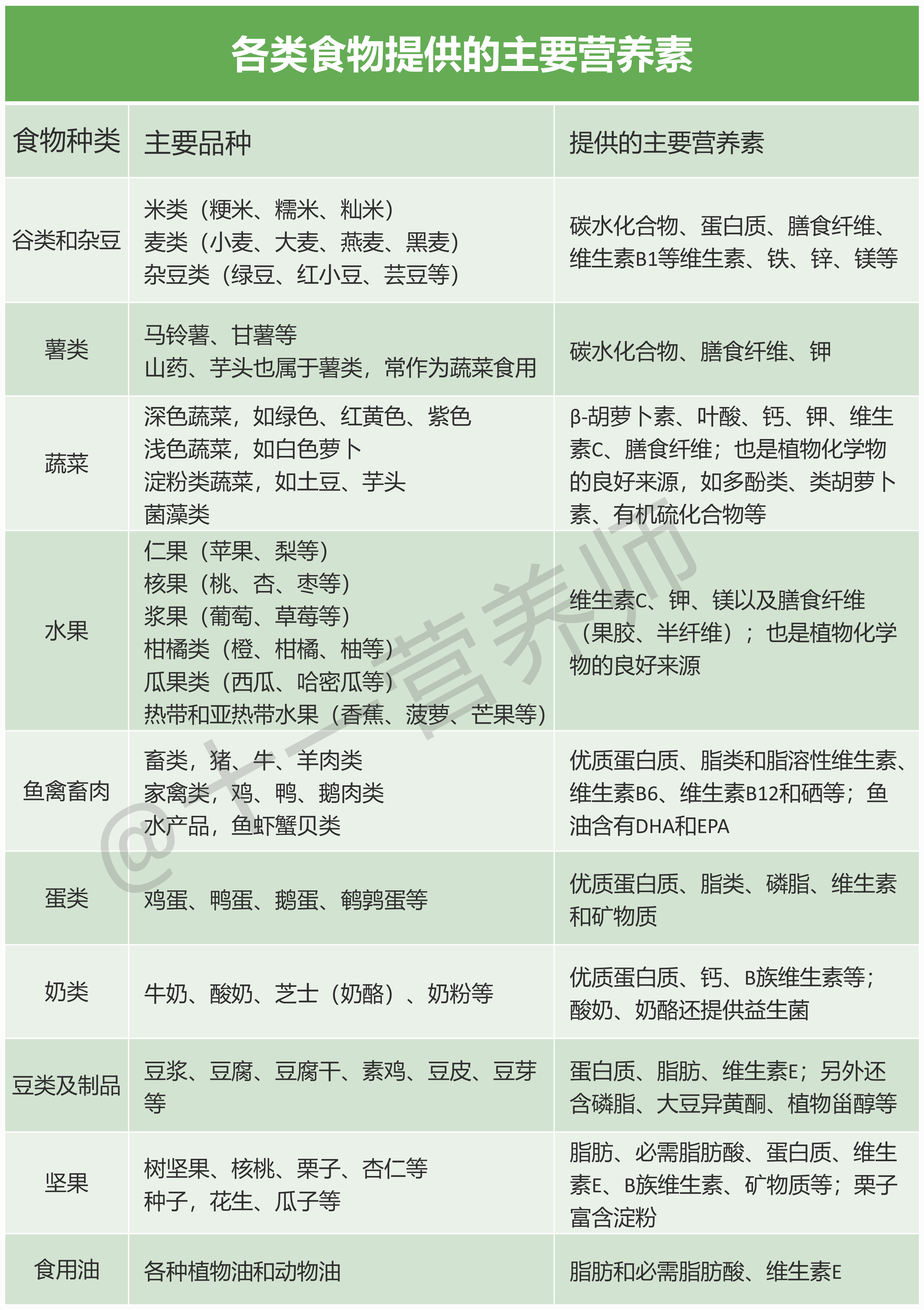 各类食物提供的主要营养素-1786457123