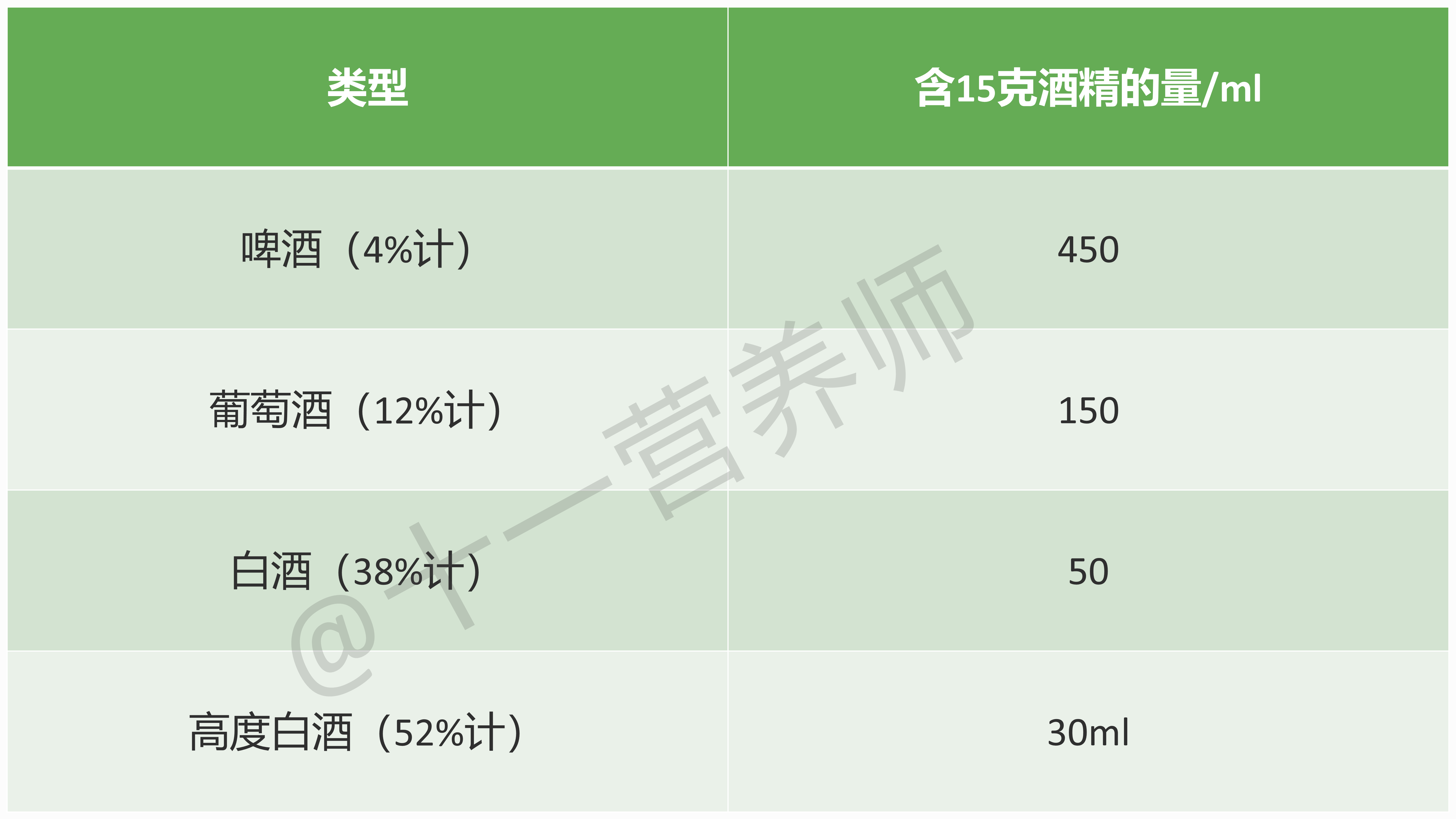 含有15g酒精不同酒的量-1786453927