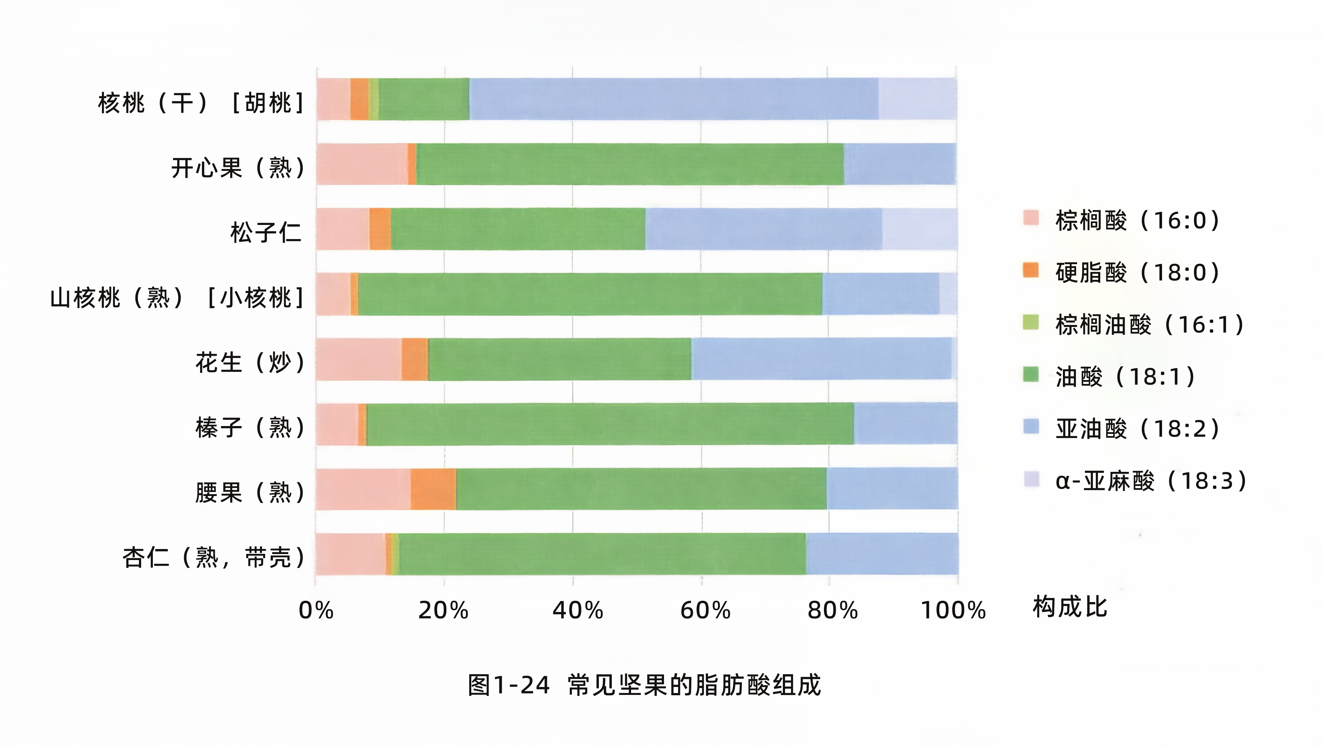 常见坚果的脂肪酸组成-1786452727