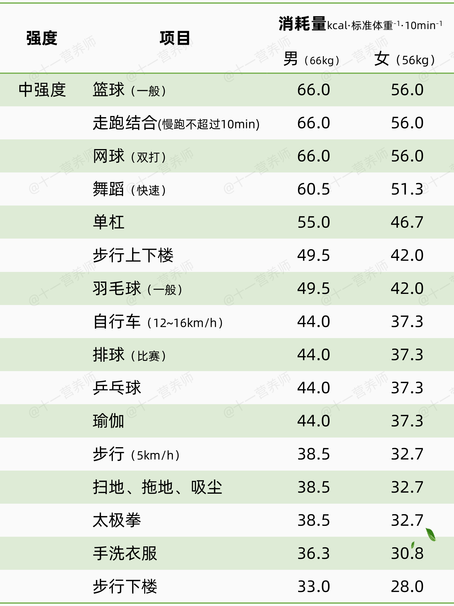 常见身体活动能量消耗2-1781271655