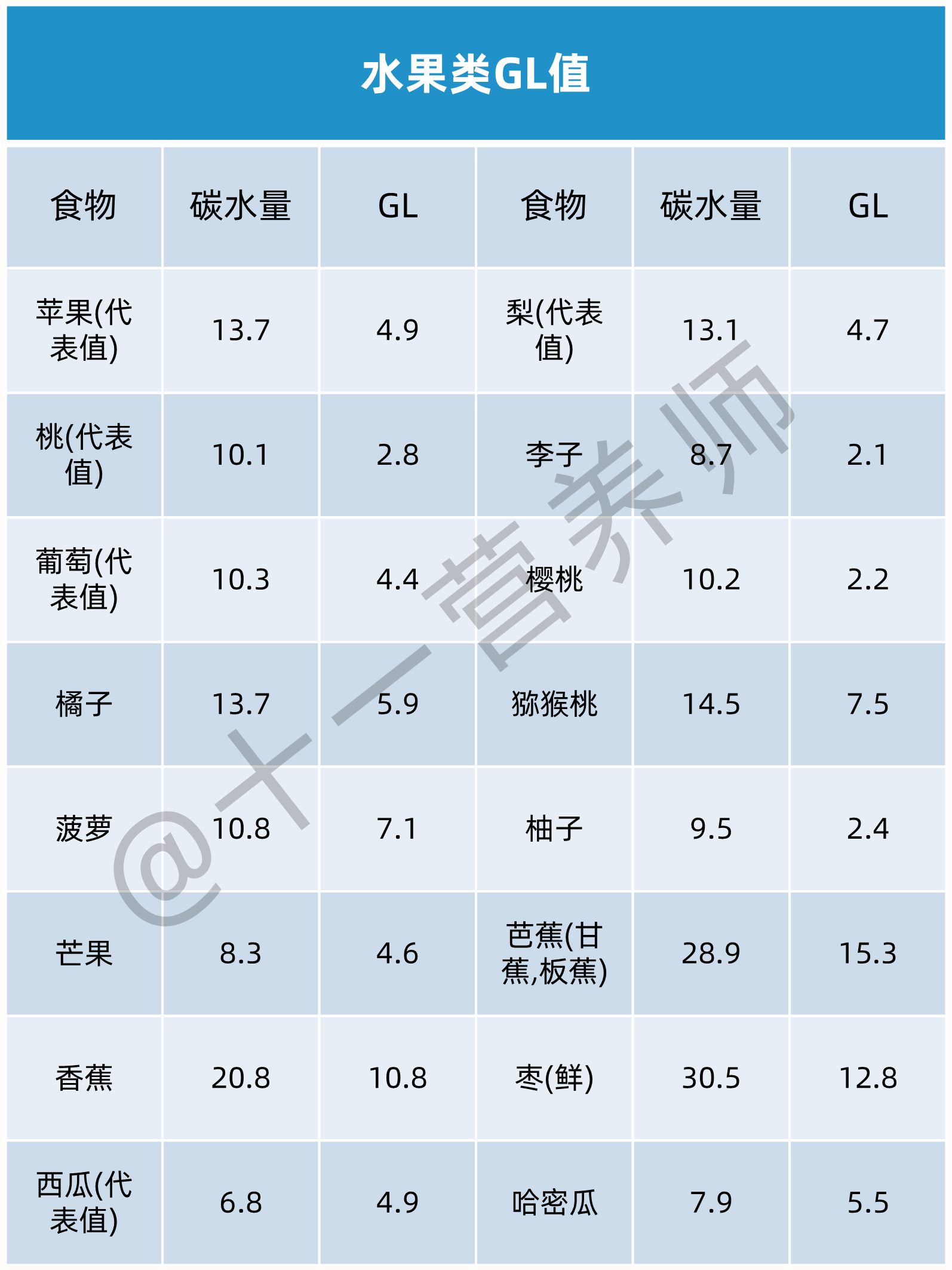 常见食物血糖负荷GL值1-1781159706
