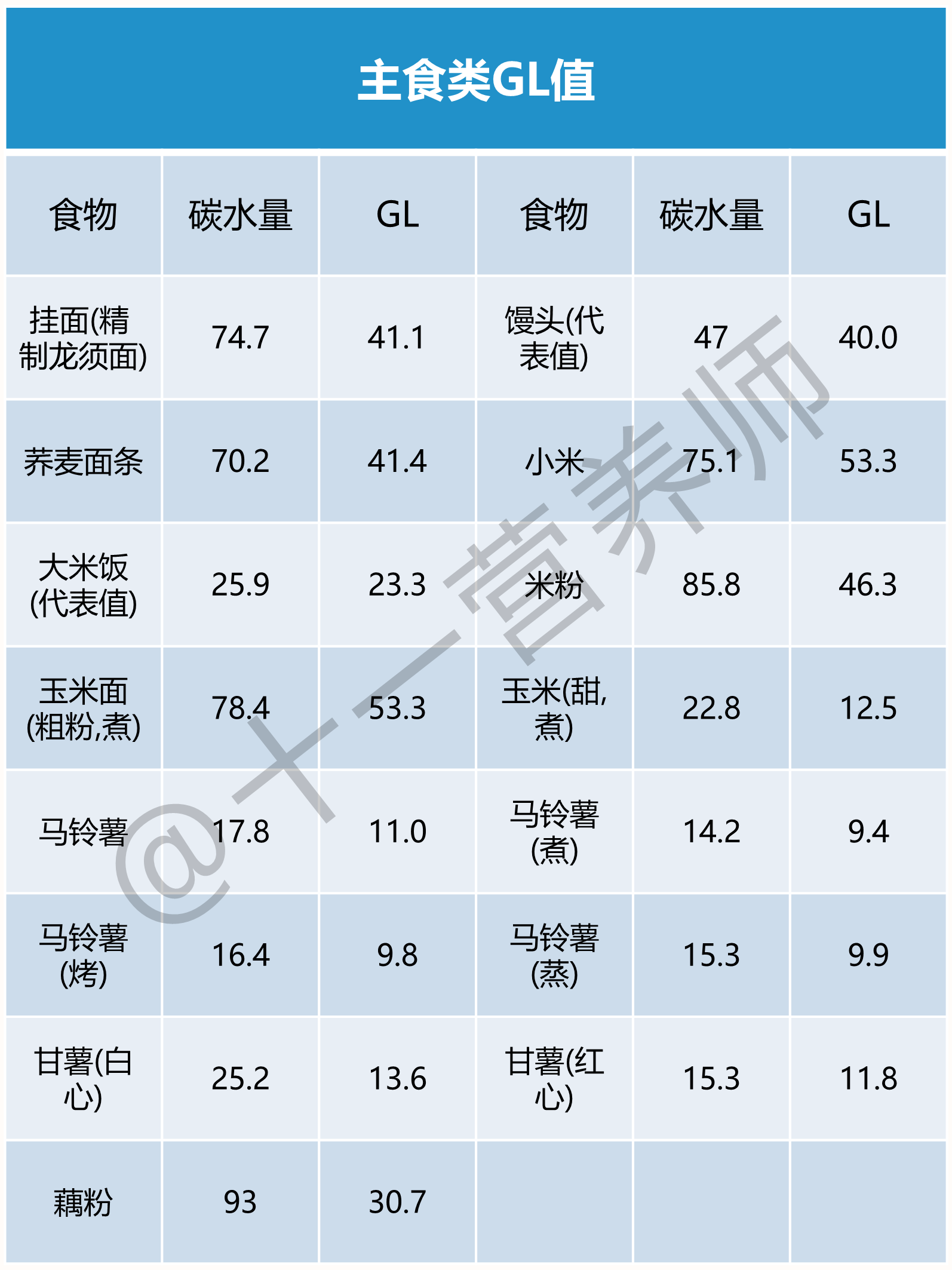 常见食物血糖负荷GL值3-1781159706