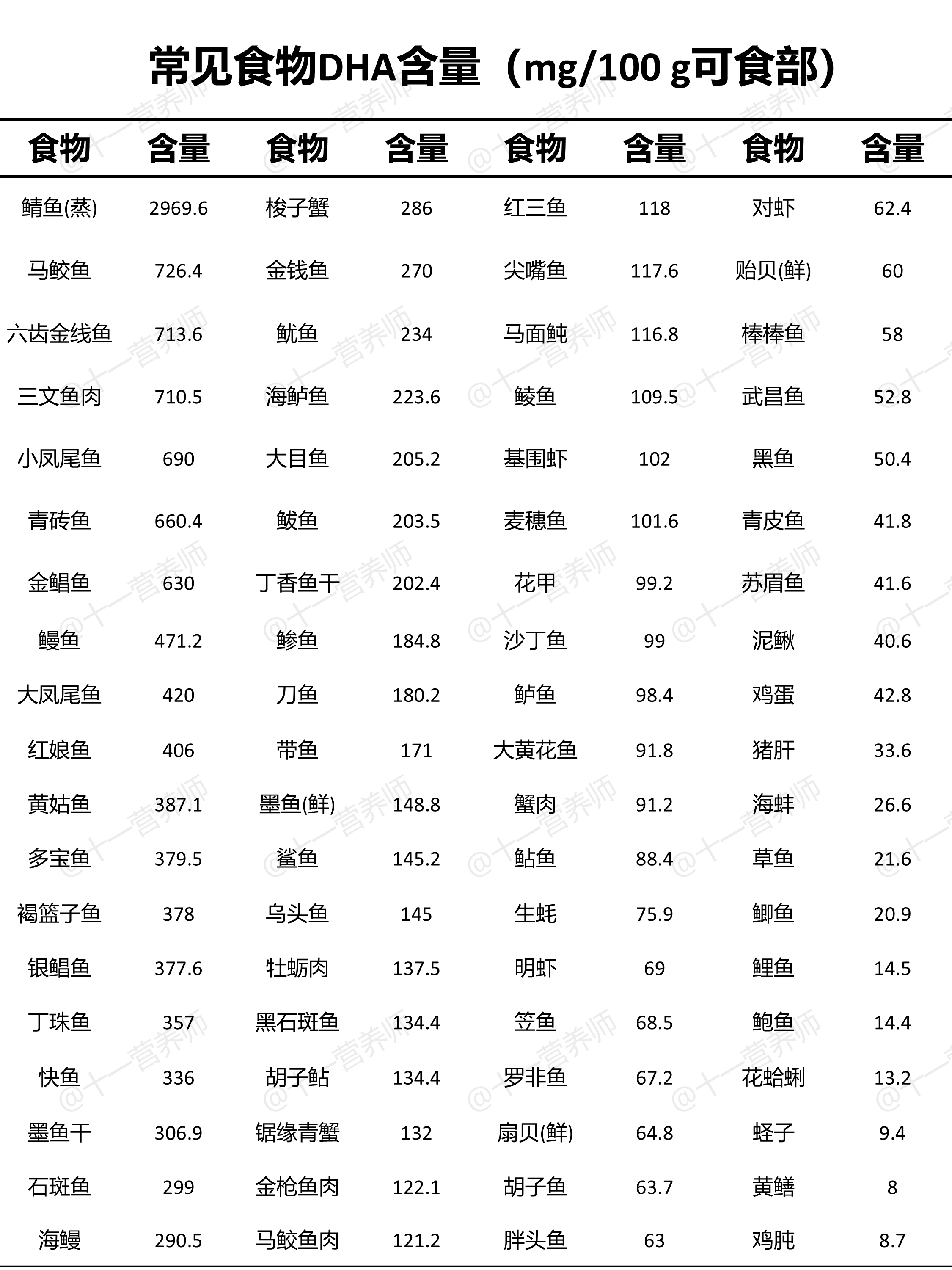 常见食物DHA含量-黑白1781150460