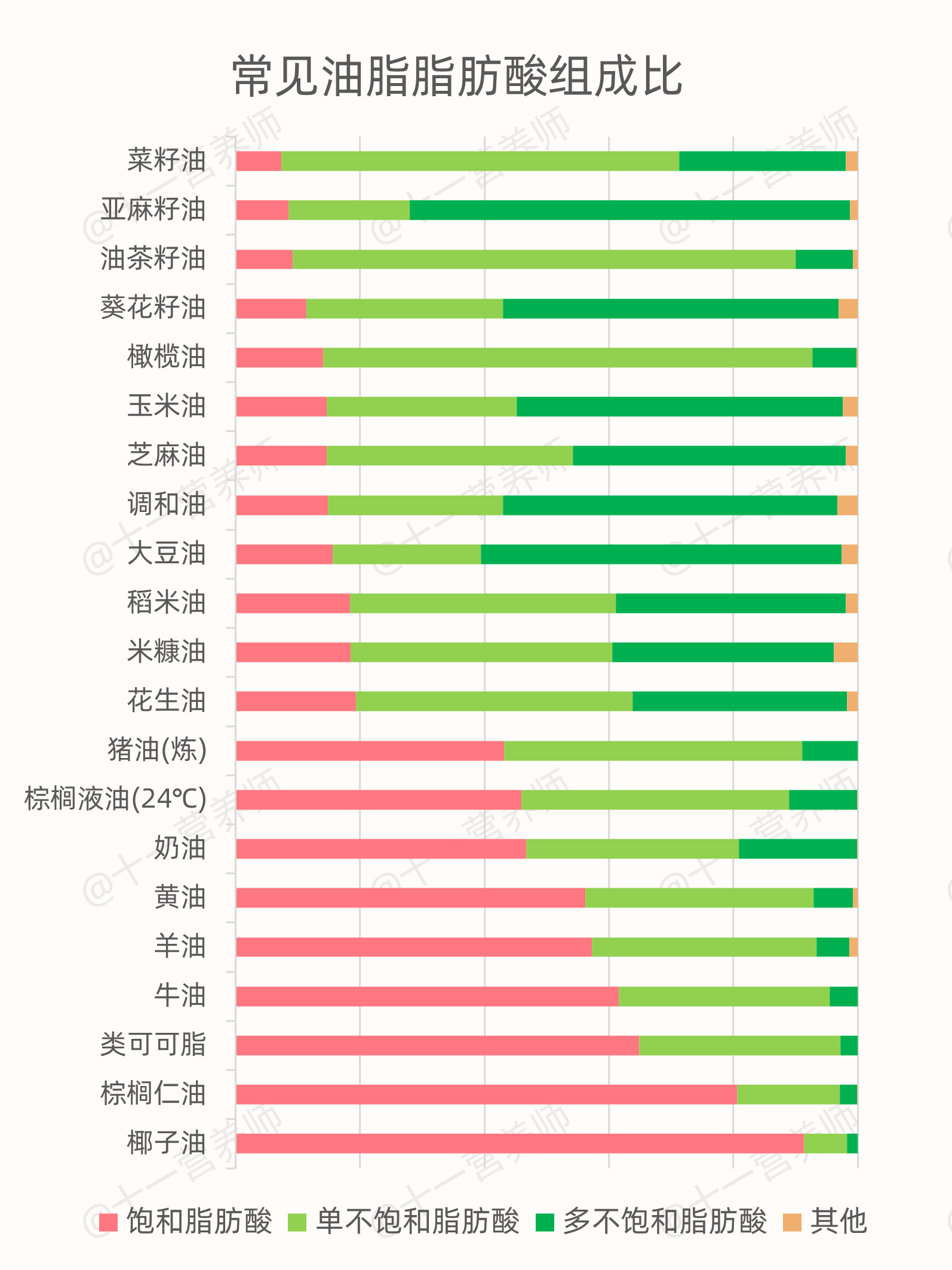 常见食用油中脂肪酸组成图1781150564