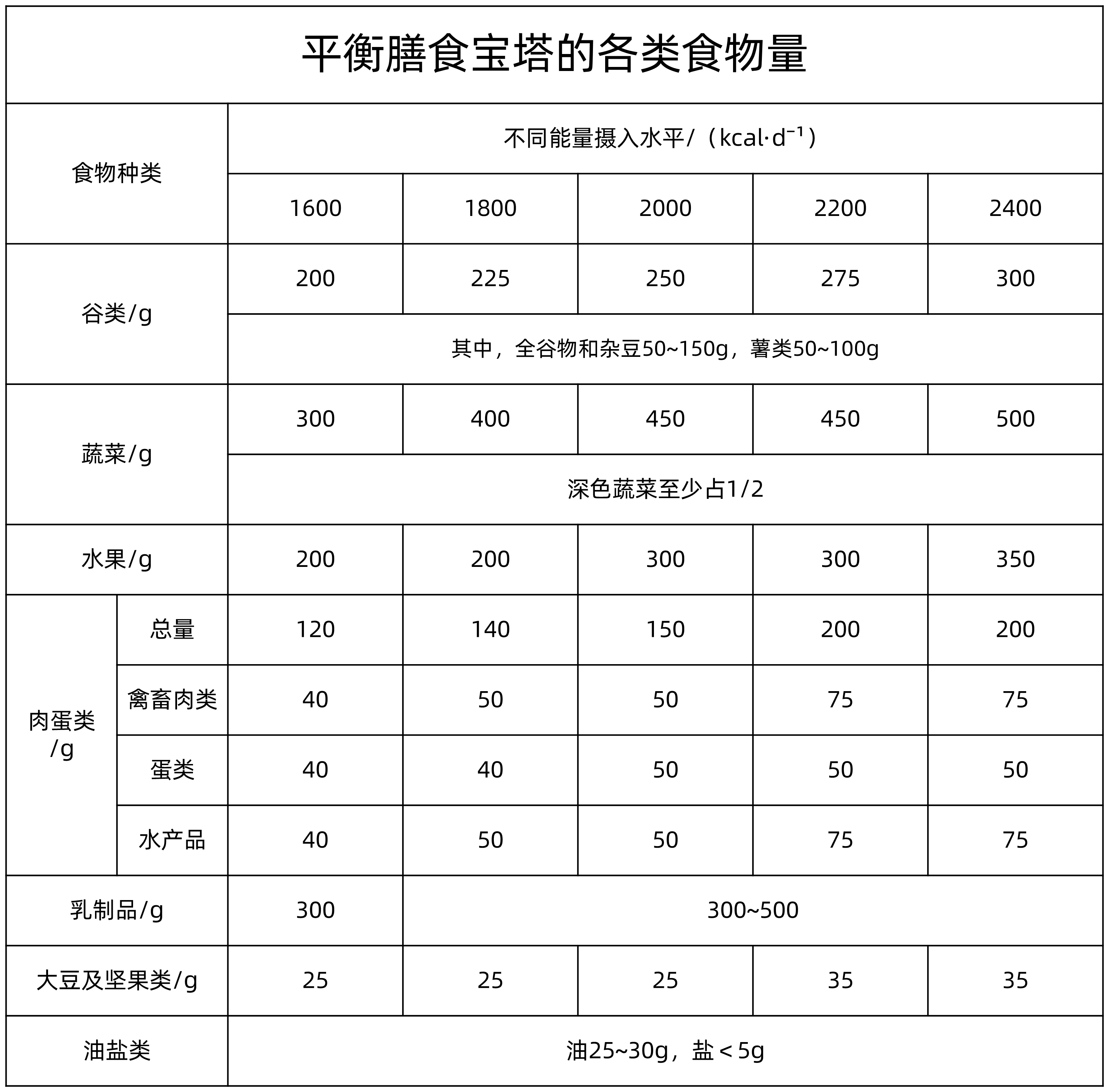 平衡膳食宝塔的各类食物量-1786543985