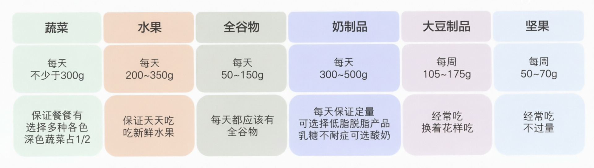 平衡膳食模式中不同种类食物的建议摄入量-1786451554