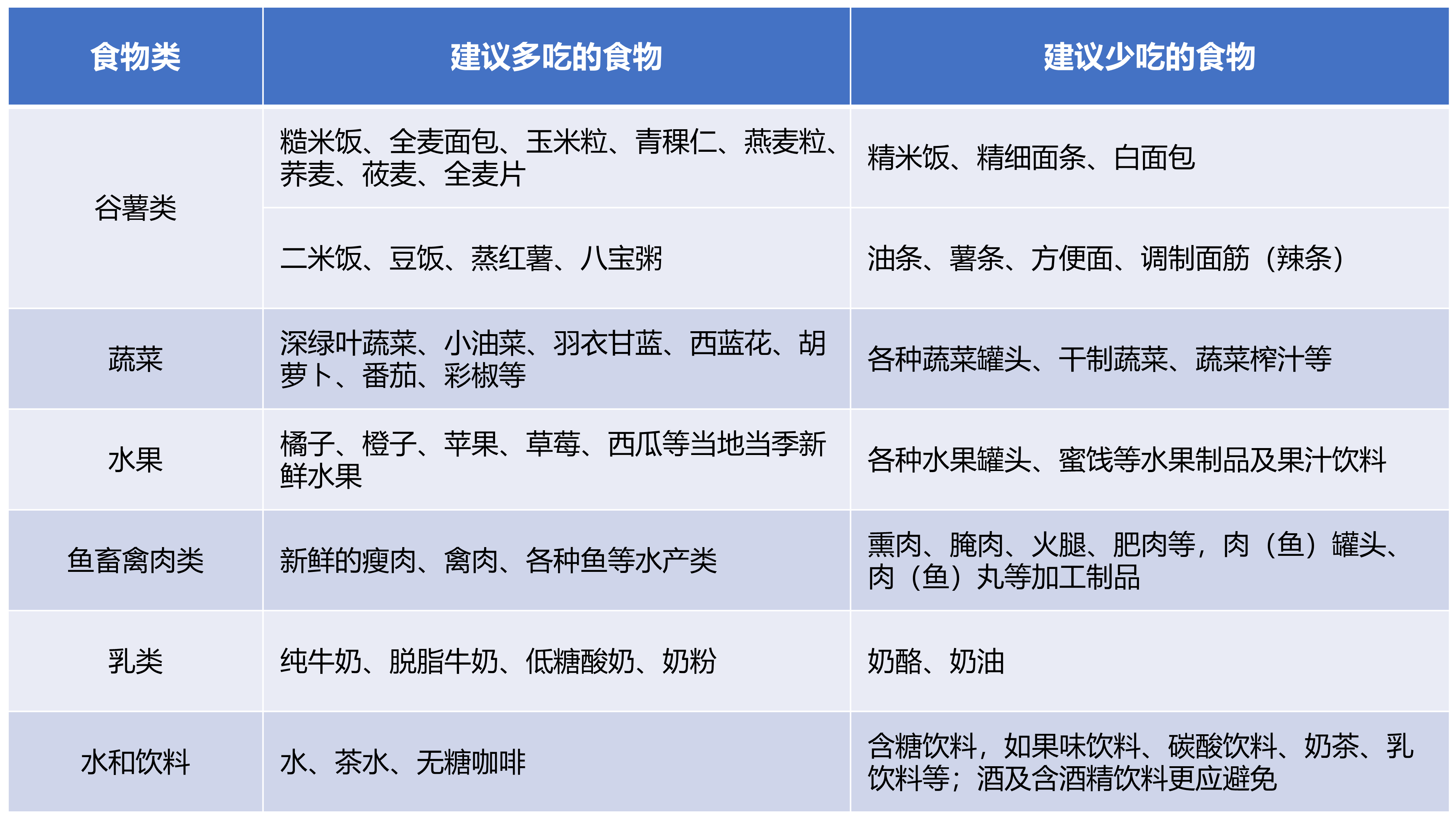 建议“多吃”和“少吃”的食物举例-1786544518