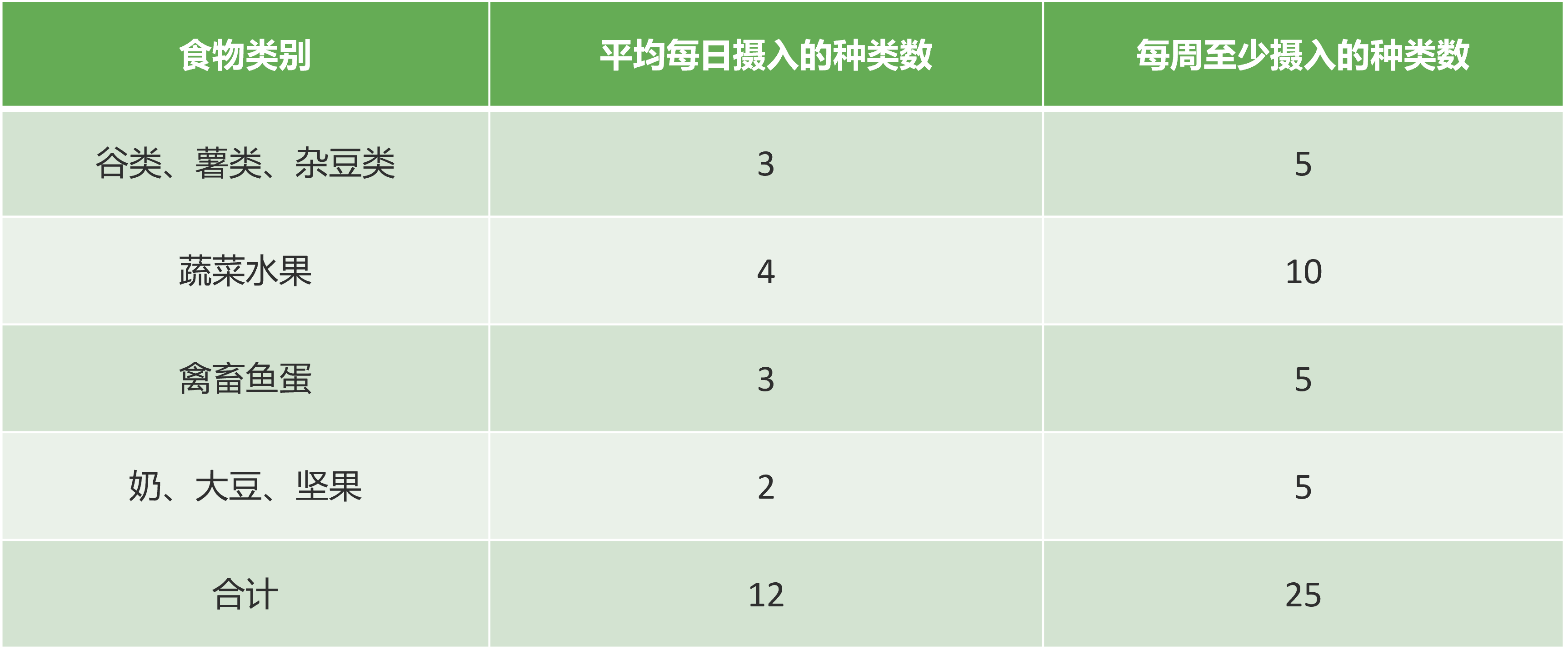 每天吃多少种食物-1786438841