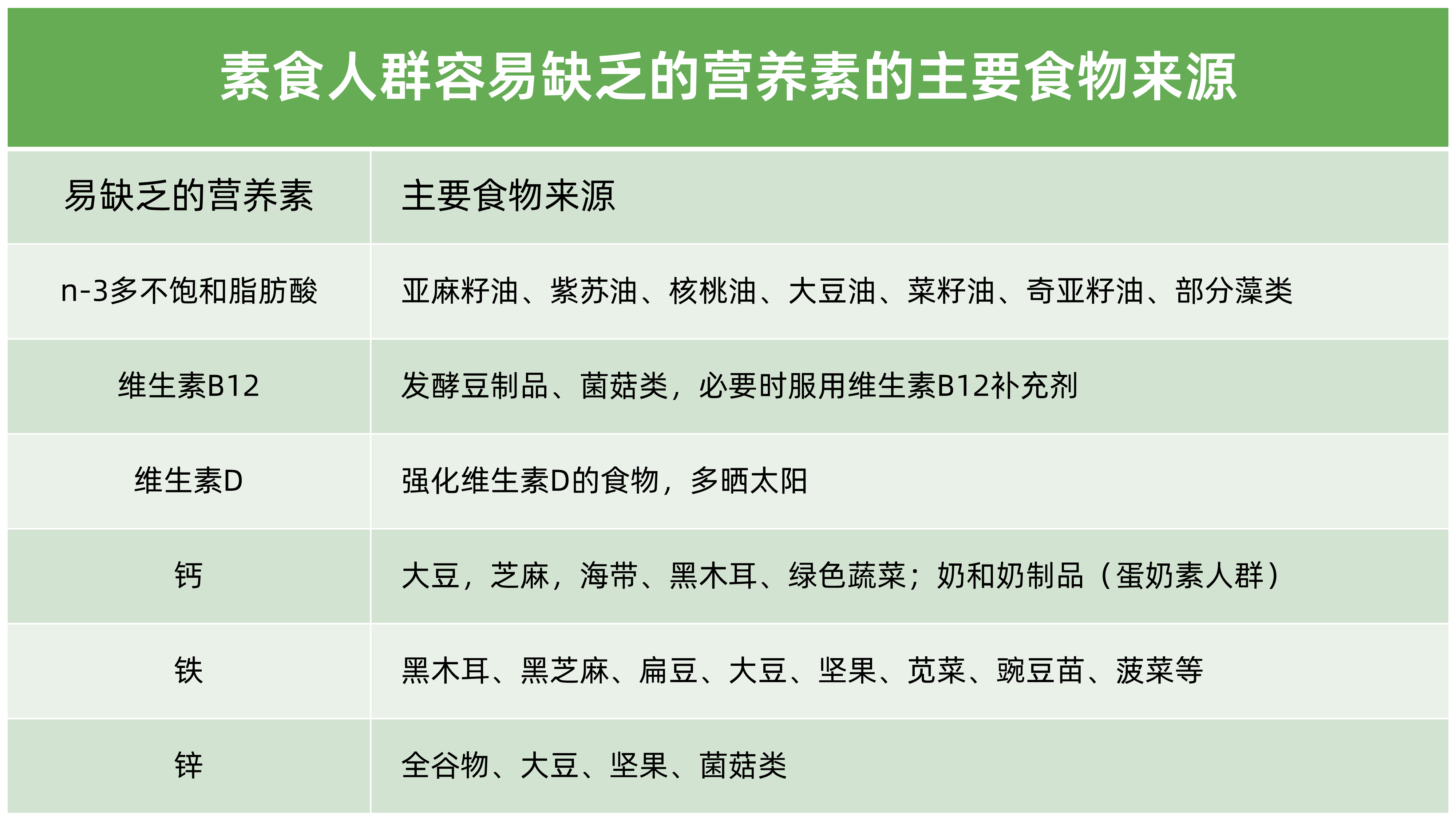 素食人群容易缺乏的营养素的主要食物来源-1786586579