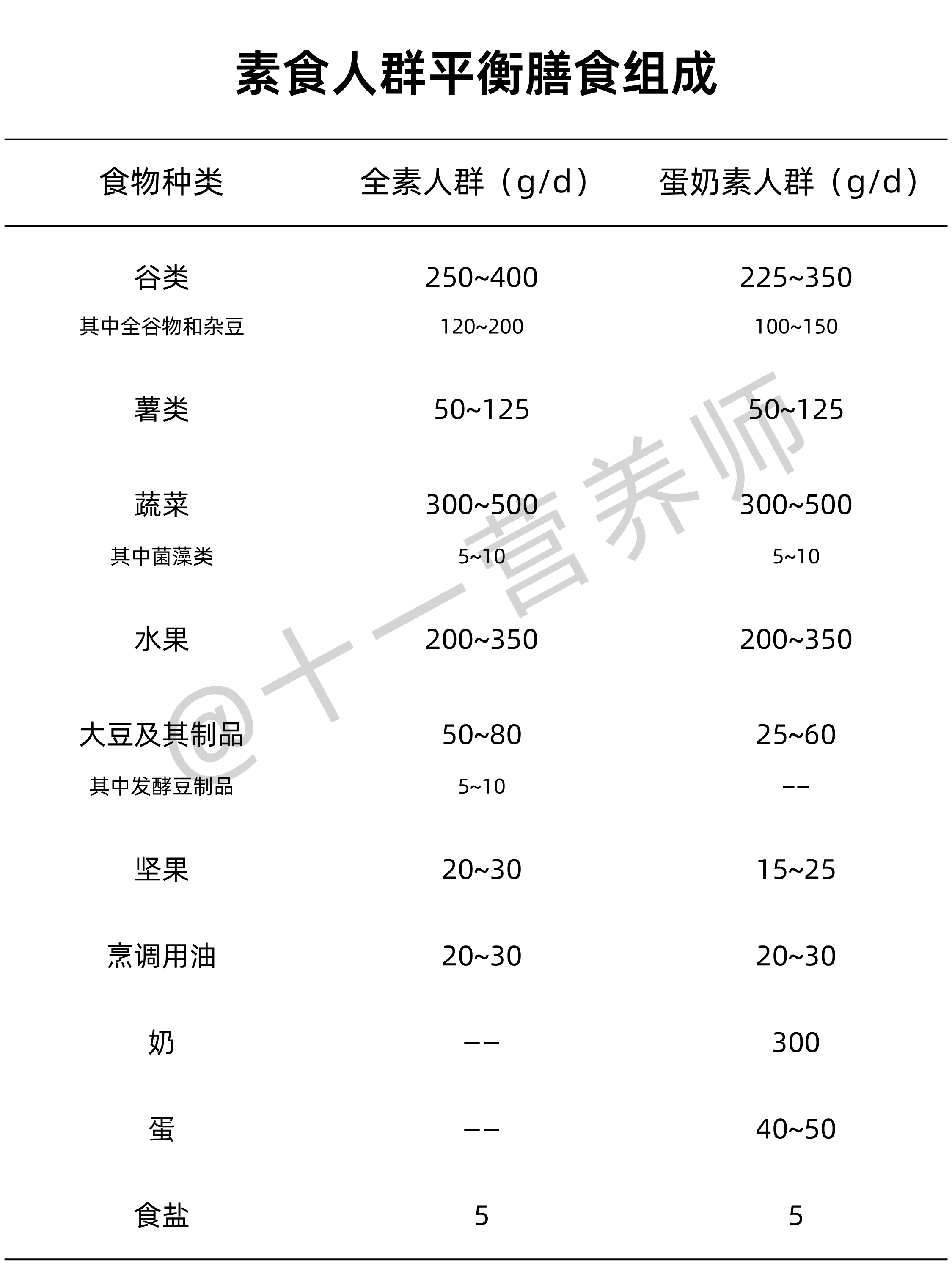 素食人群膳食宝塔-平衡膳食组成-1786587863