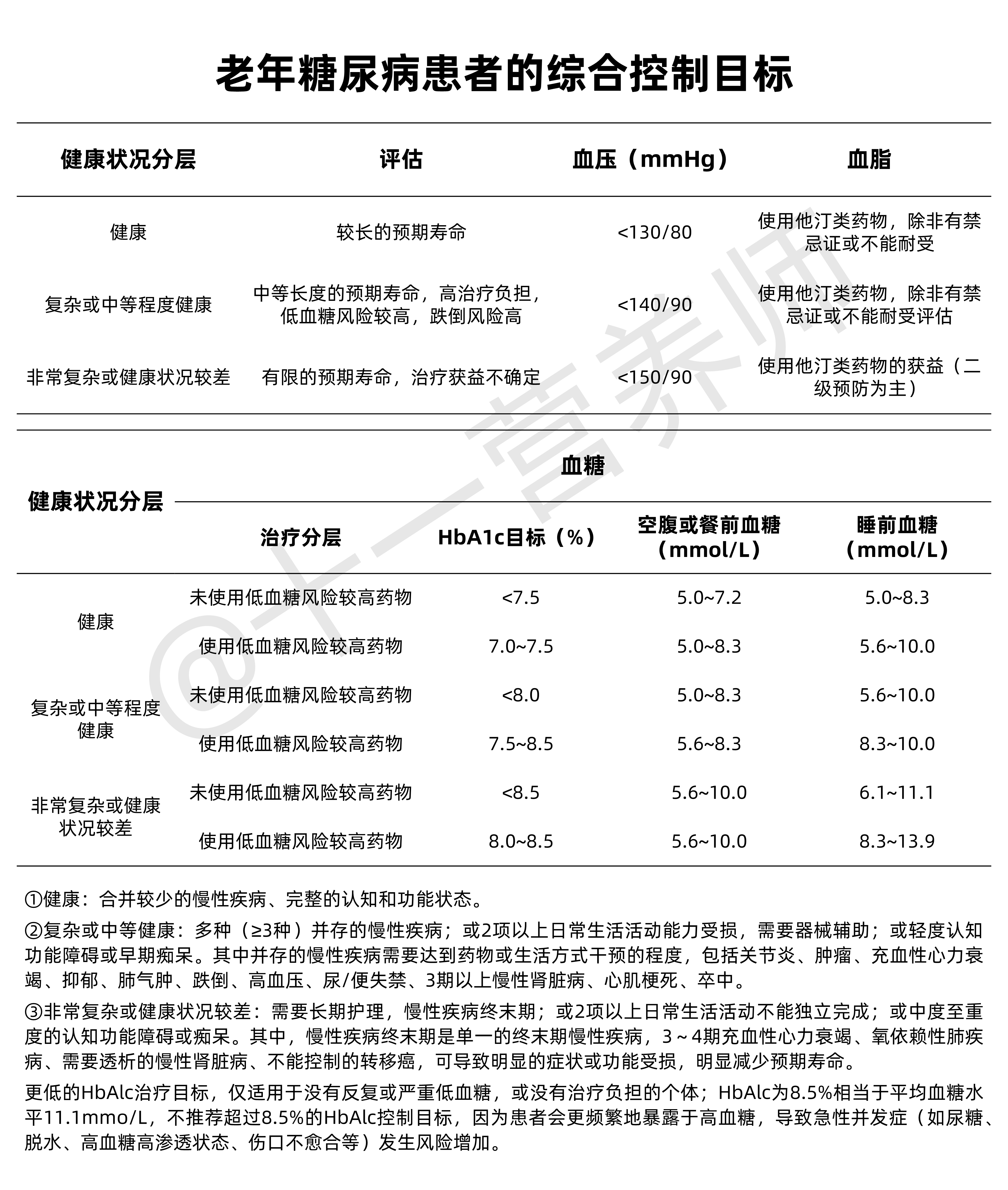 老年糖尿病患者的综合控制目标-1781272761