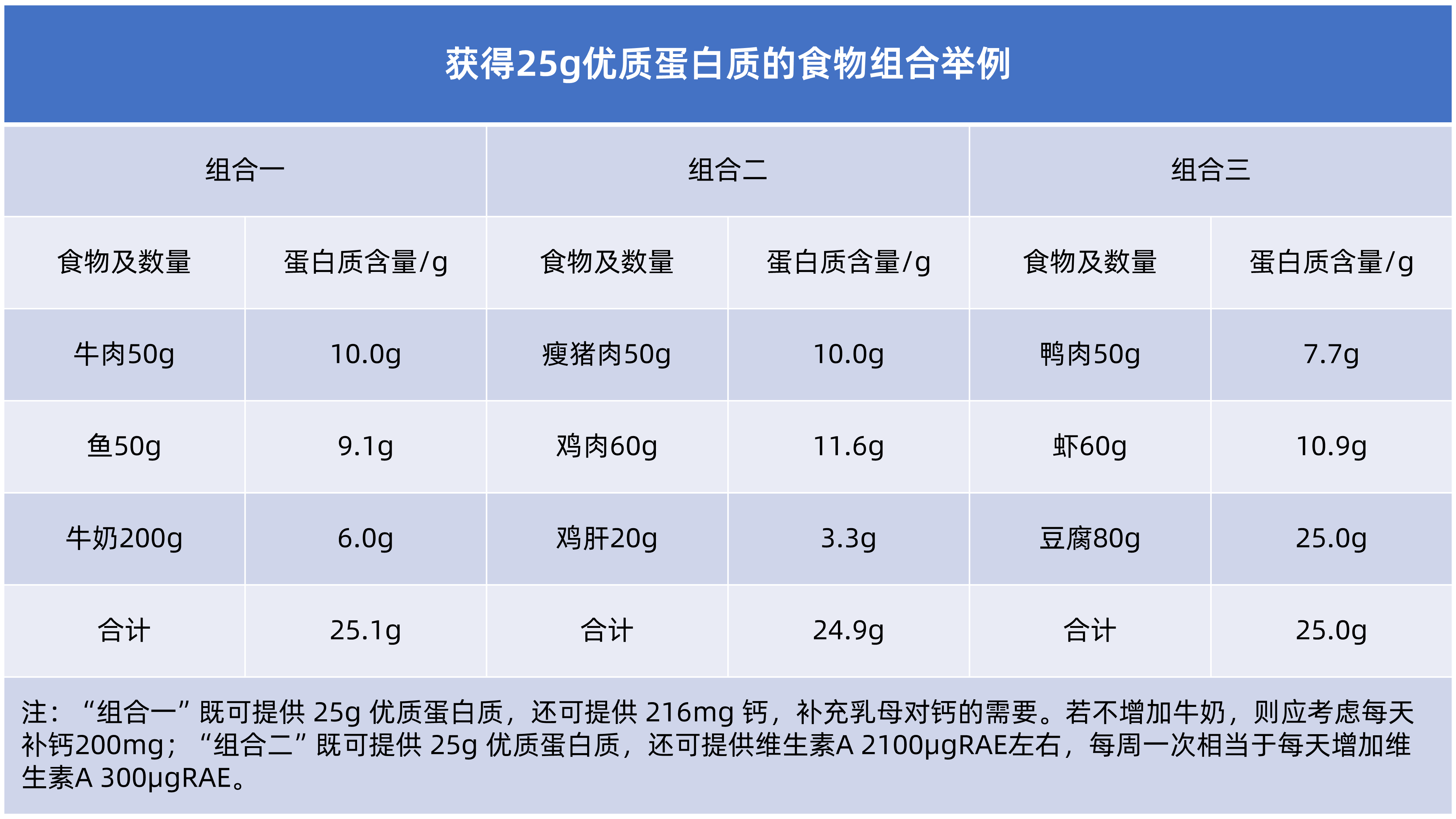 获得25g优质蛋白质的食物组合举例-1786546030