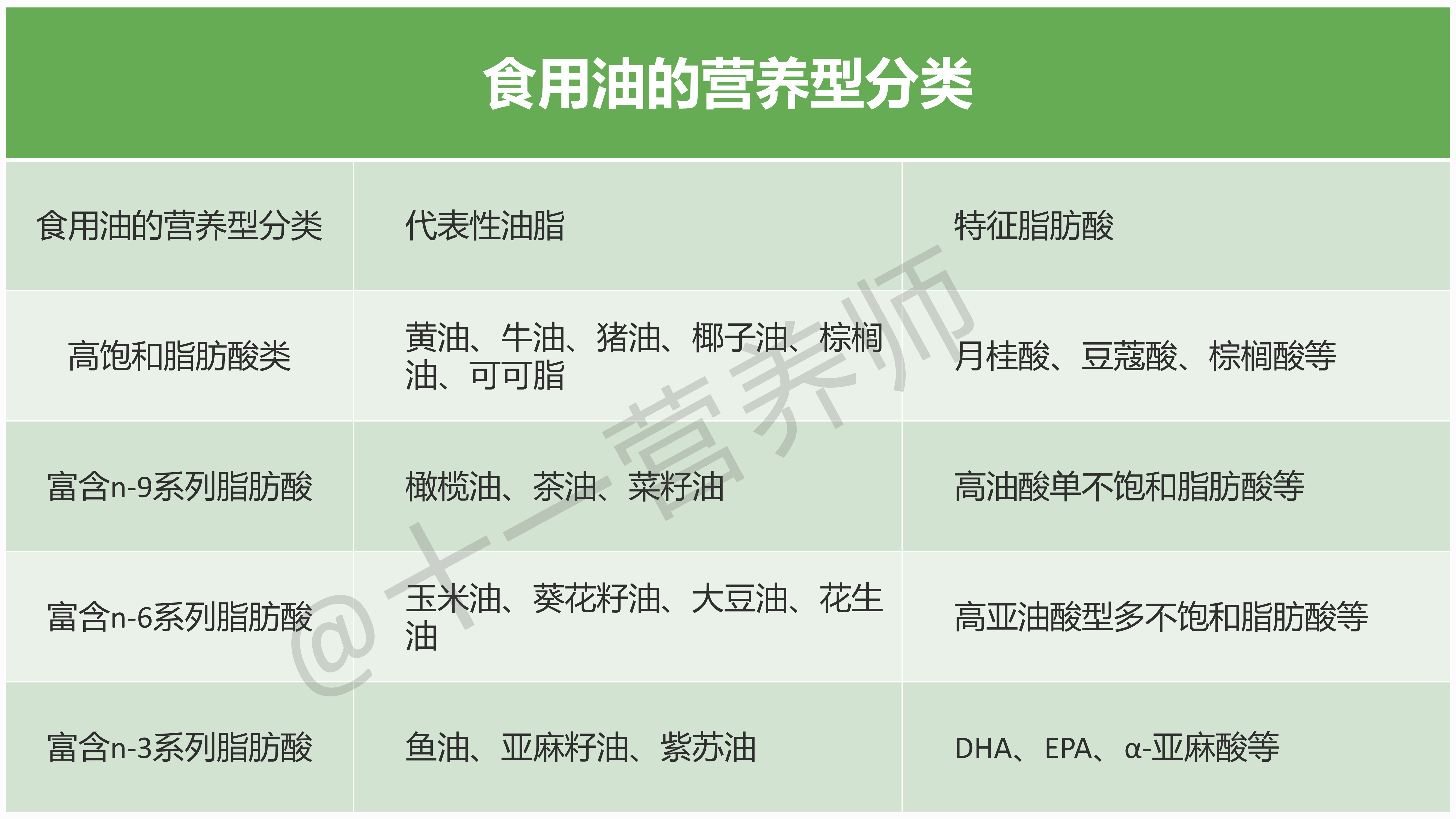 食用油的营养型分类-1786453601