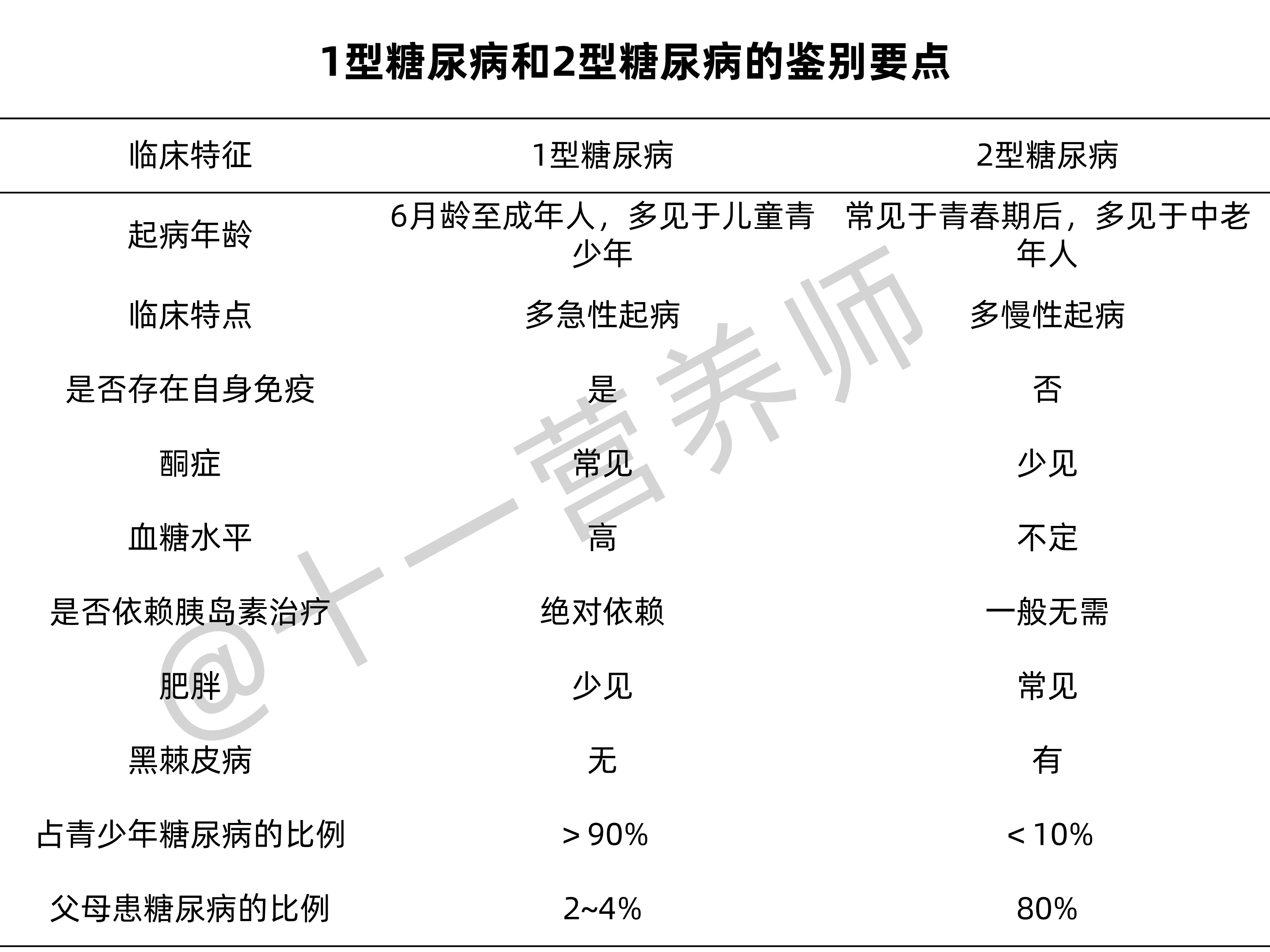 1型糖尿病和2型糖尿病的鉴别要点-1781272432
