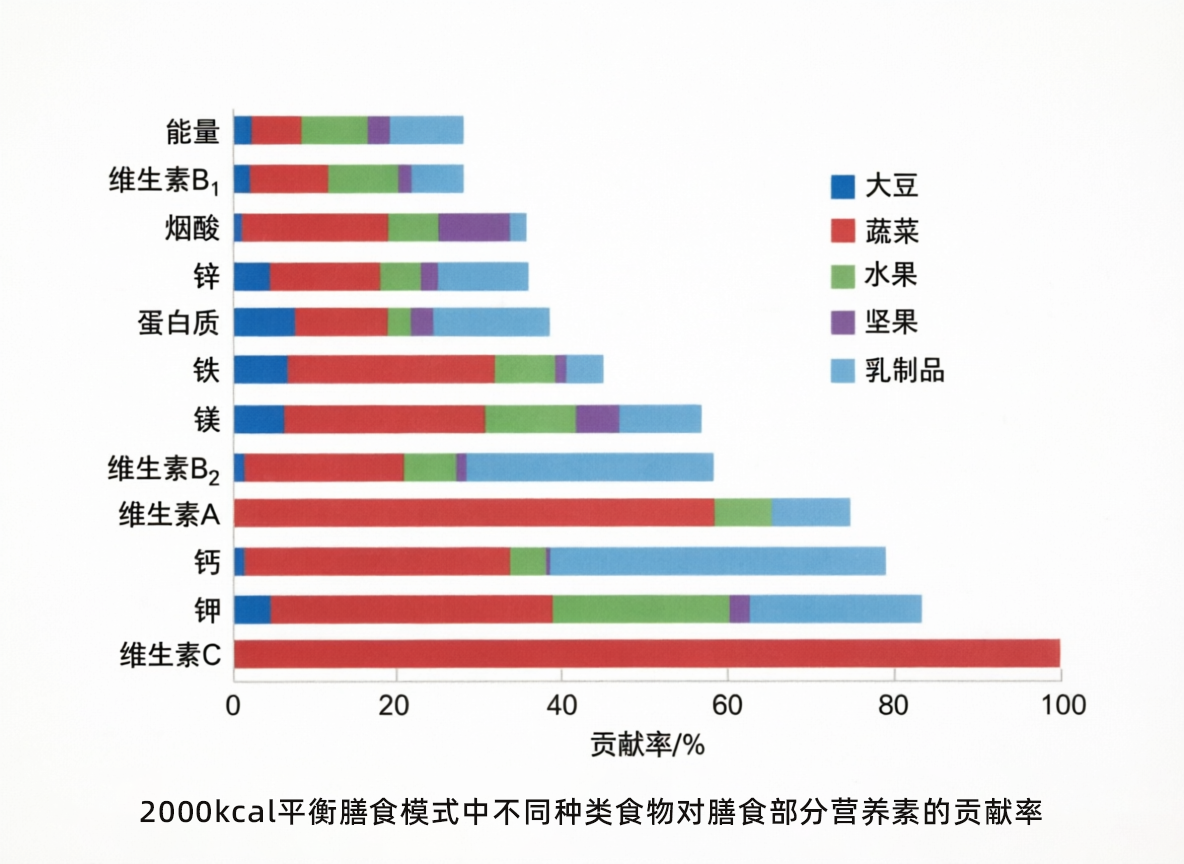 2000kcal平衡膳食模式中不同种类食物对膳食部分营养素的贡献率-1786451565
