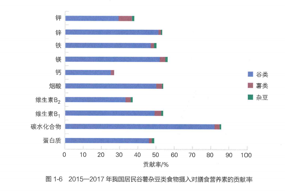 2015-2017年我国居民谷薯杂豆类食物摄入对膳食营养素的贡献率-1786448226